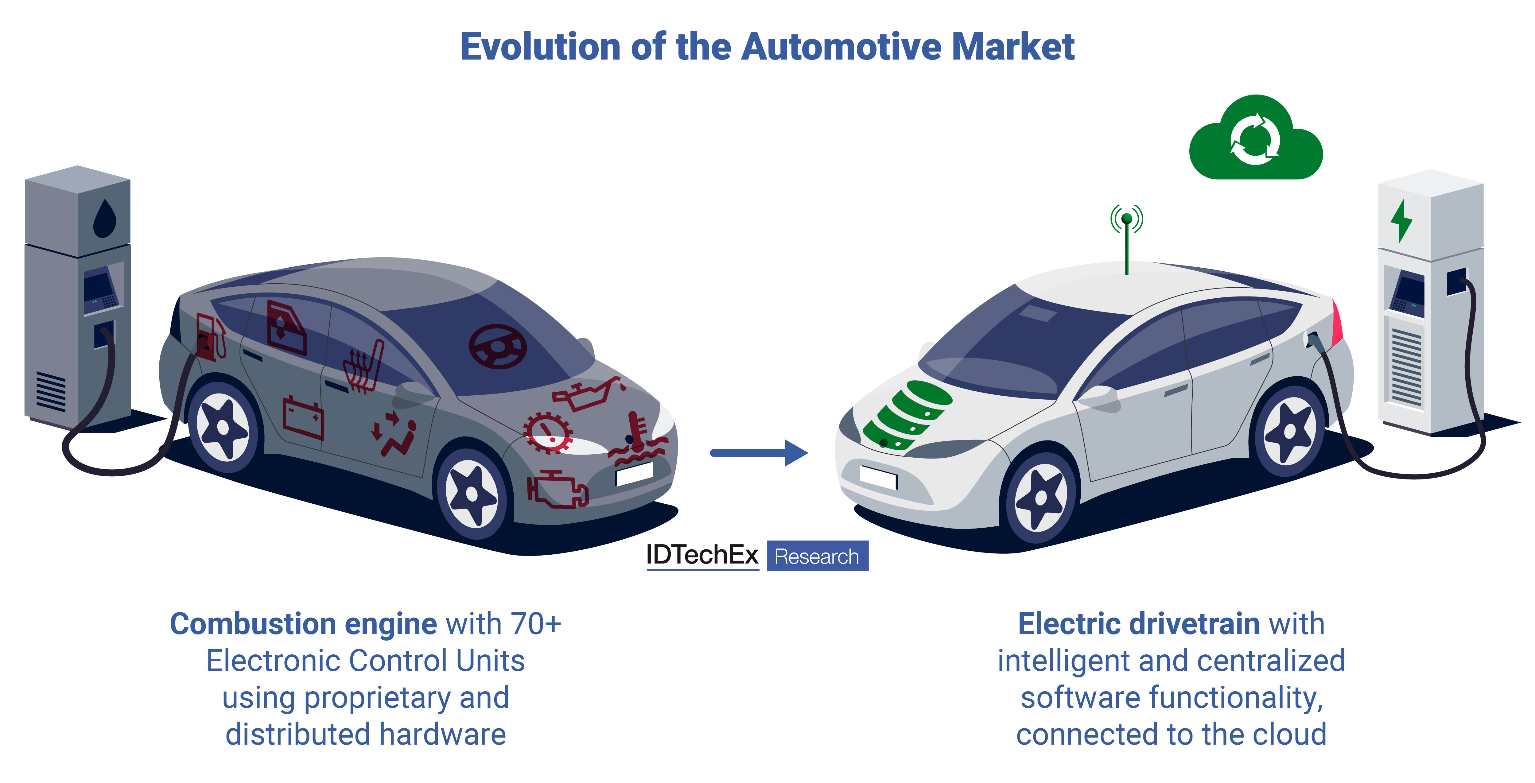 The automotive market is evolving, becoming more electrified, autonomous, and software-defined. Source IDTechEx.png