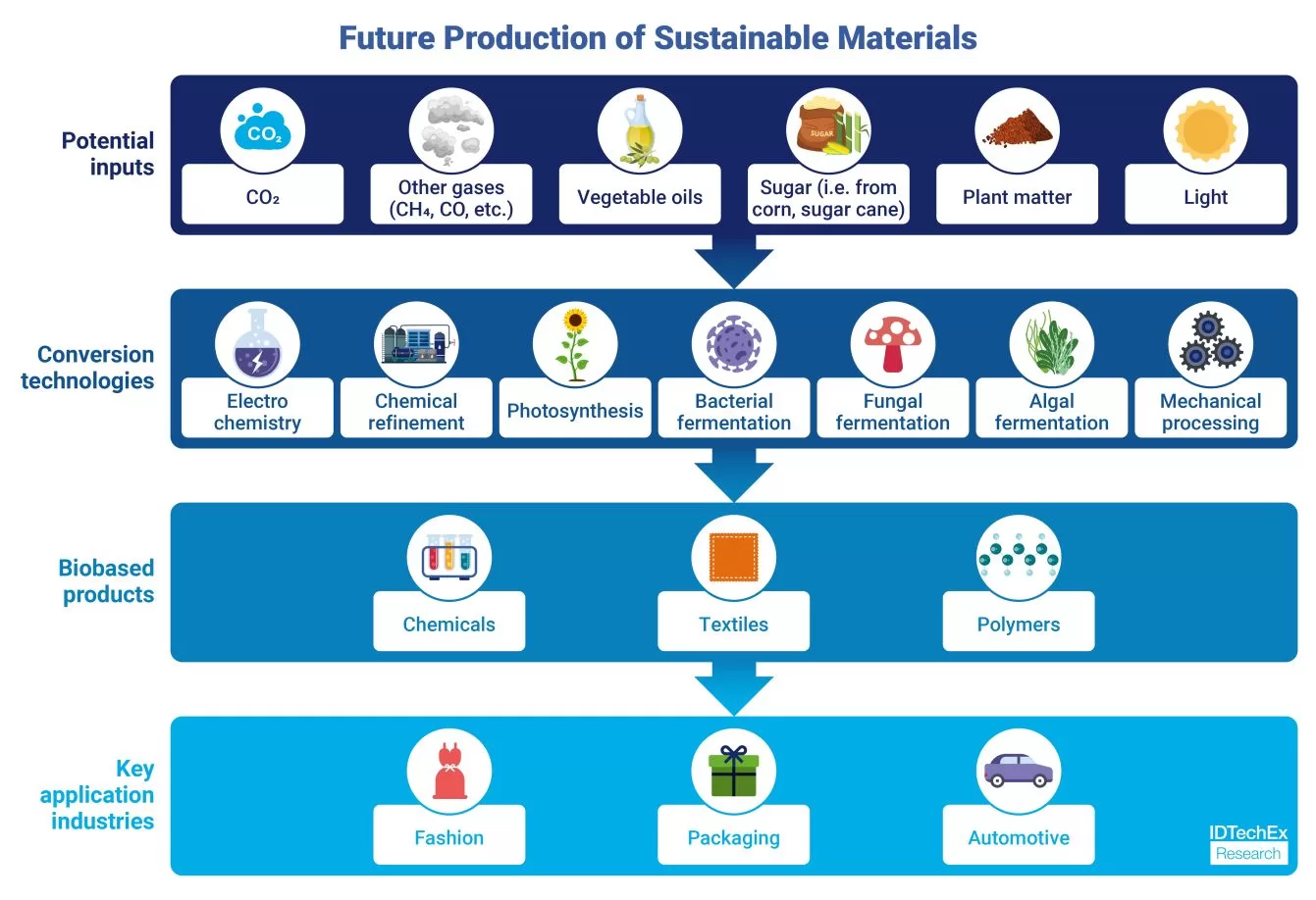 Future Production of Sustainable Materials. Source IDTechEx.jpg