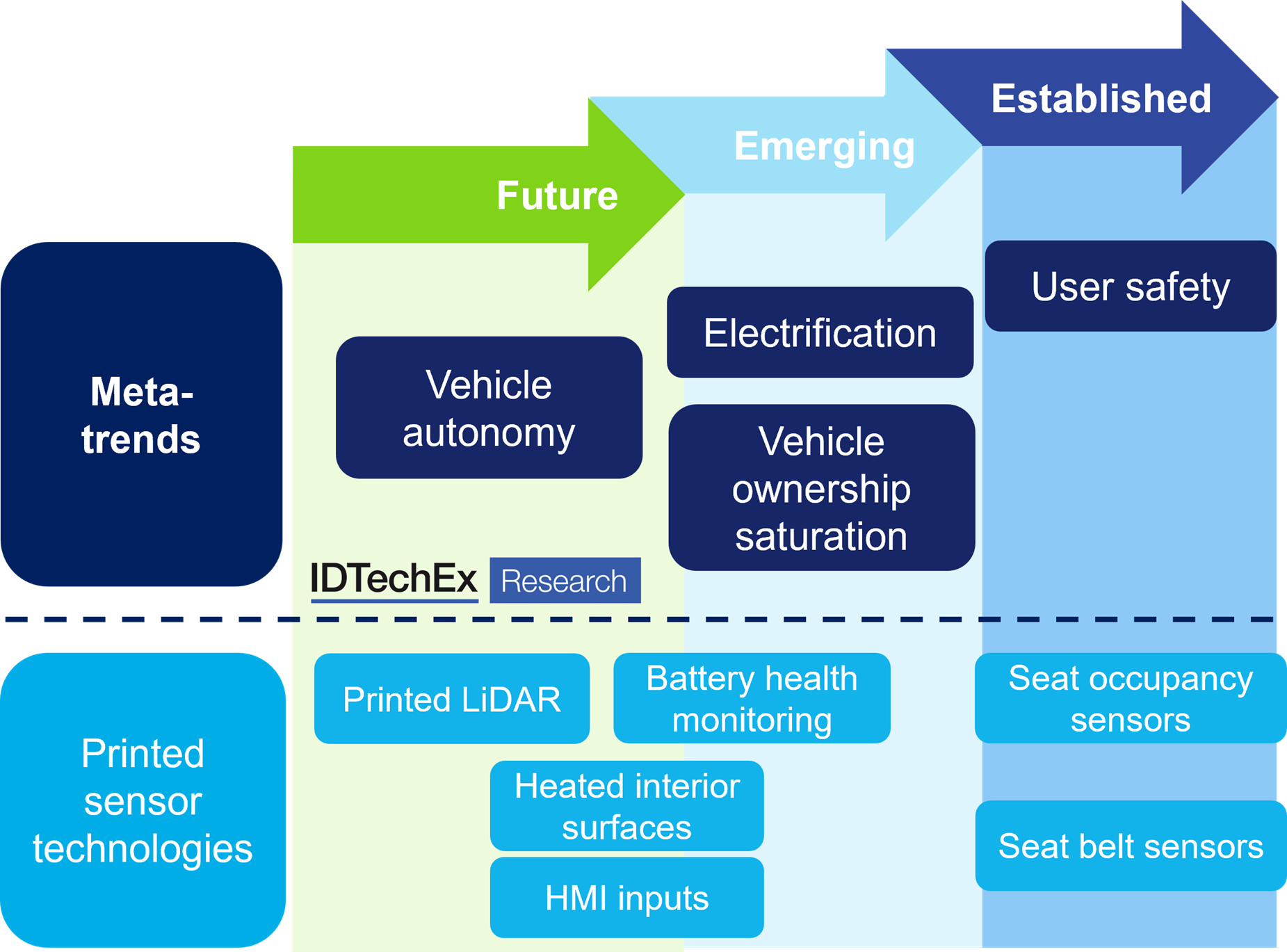 Automotive meta-trends and emerging printed sensor technology. Source IDTechEx..png