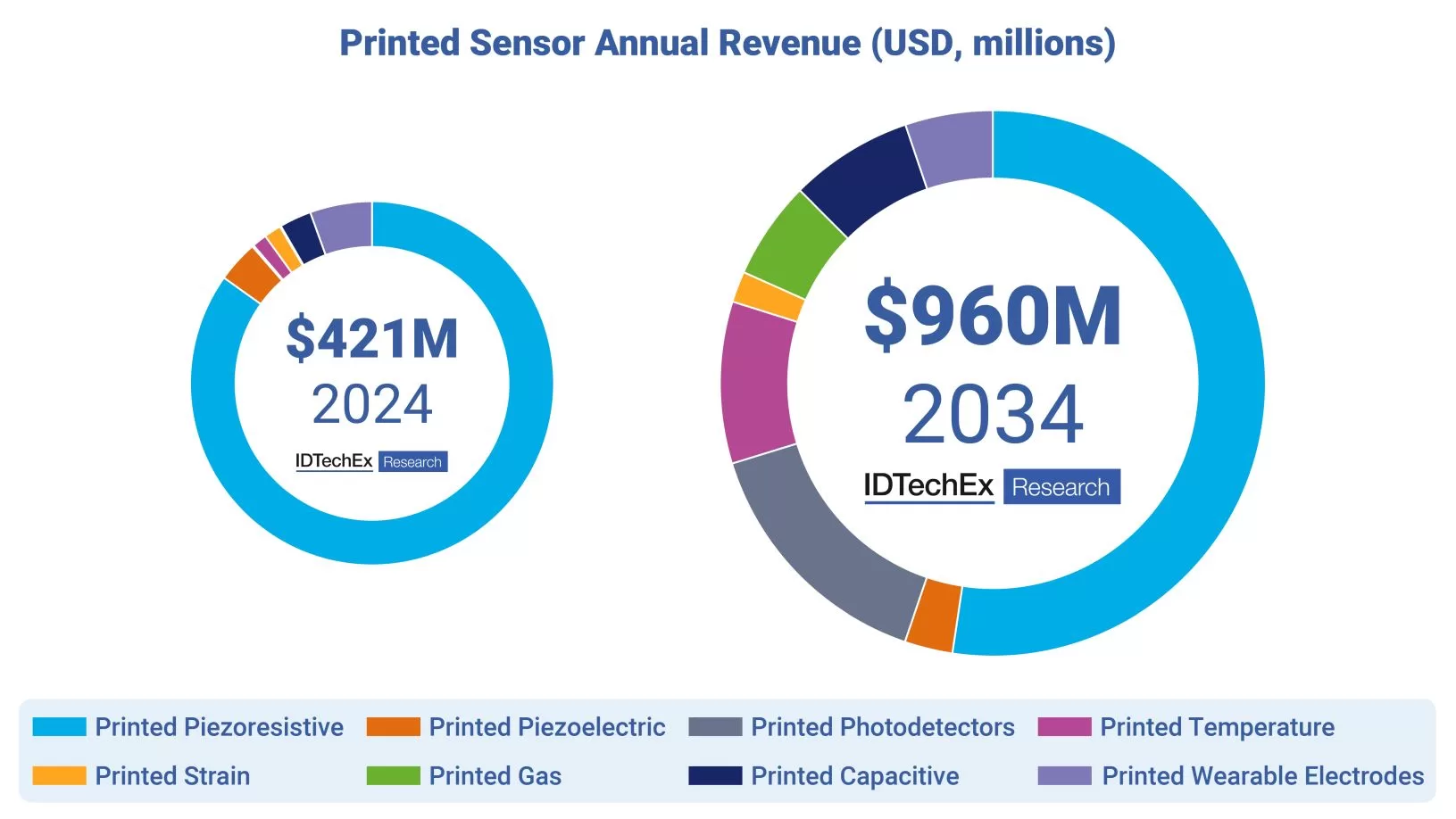 Printed sensor annual revenue, segmented by technology, 2024–2034. Source IDTechEx.jpg