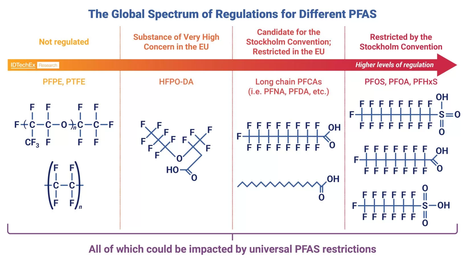 The global spectrum of regulations for different PFAS. Source IDTechEx.jpg