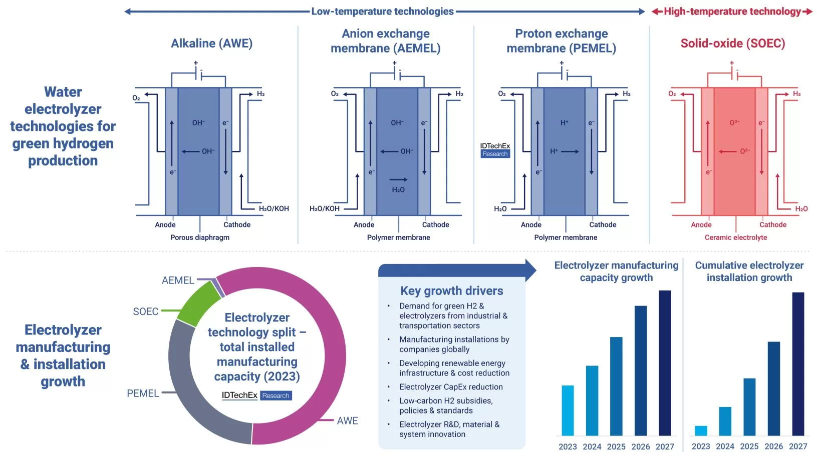 Water electrolyzer technologies for green hydrogen production and electrolyzer manufacturing & installation growth. Source IDTechEx.jpg