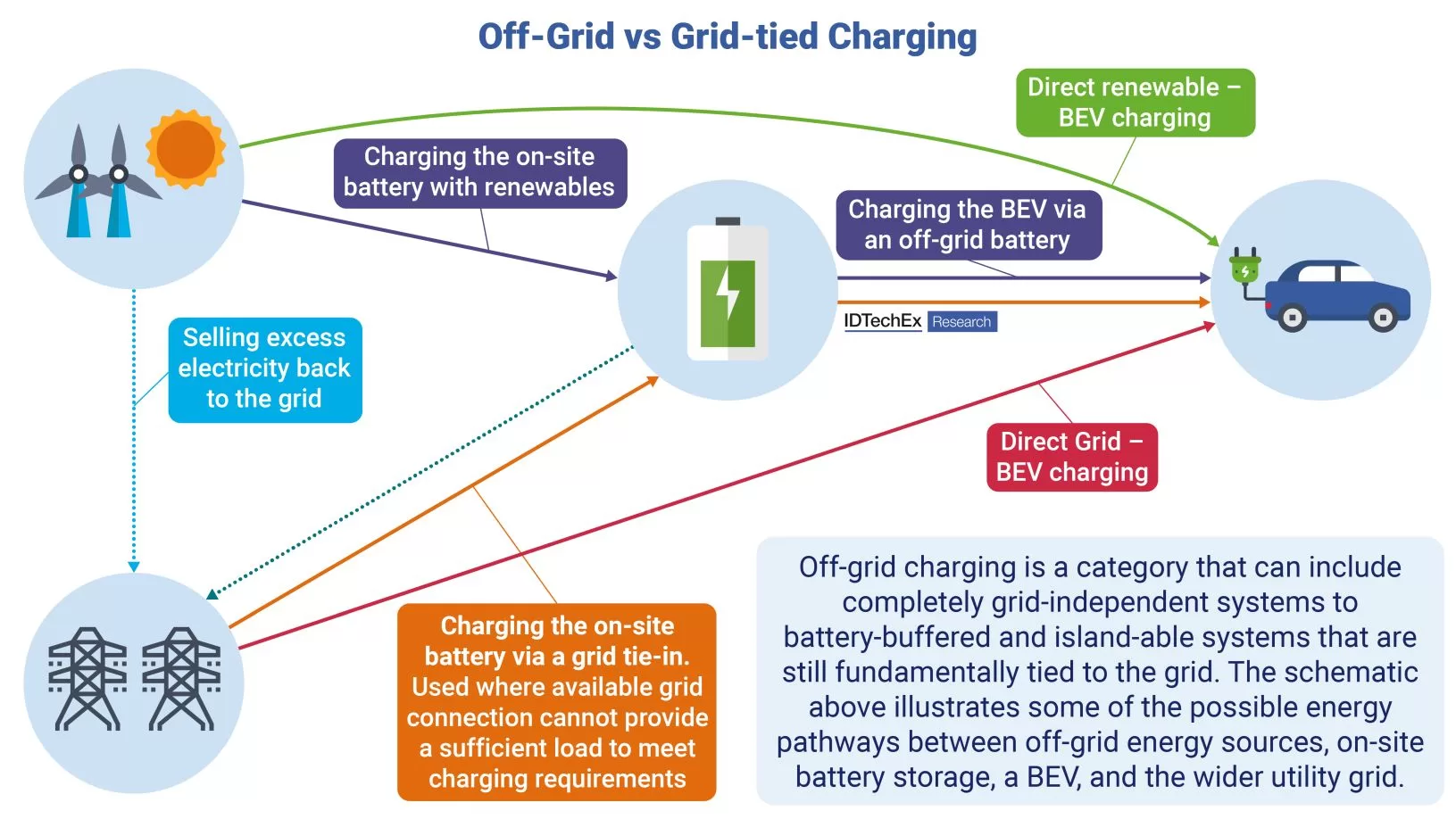 Overview of the different energy pathways for off-gridgrid-tied and a hybrid grid solution. Source IDTechEx.jpg