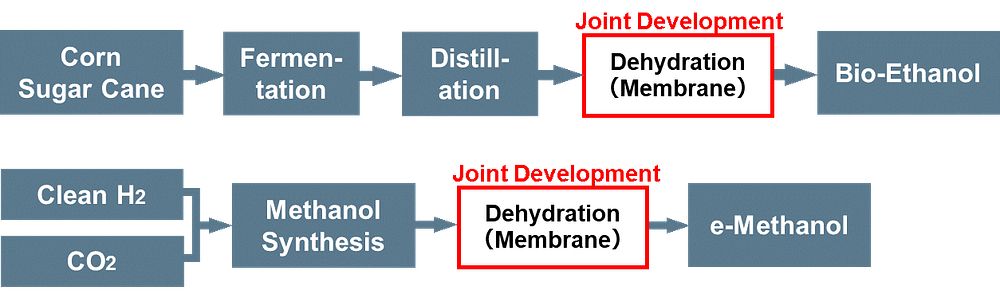 NGK_Flow diagram of e-Methanol membrane separation dehydration system.png